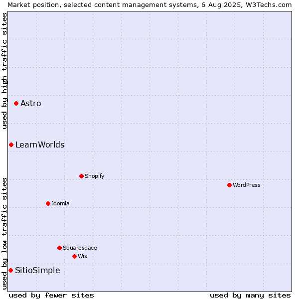 Market position of Astro vs. LearnWorlds vs. SitioSimple