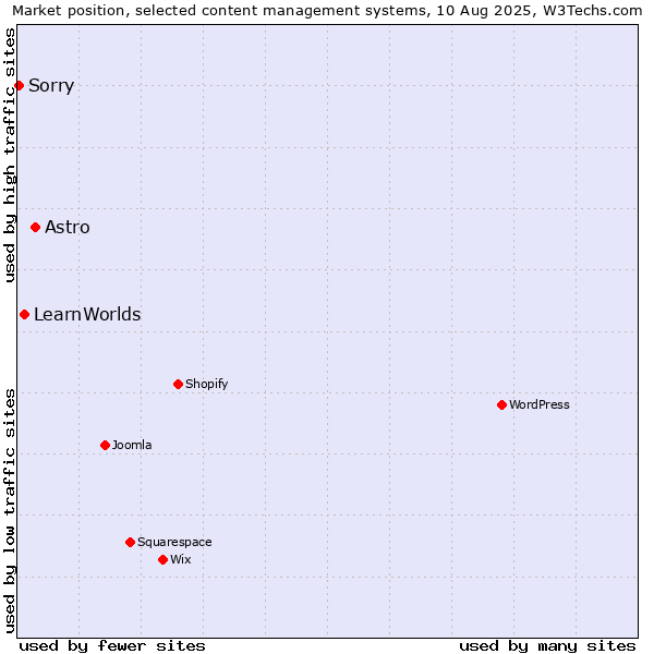 Market position of Astro vs. LearnWorlds vs. Sorry