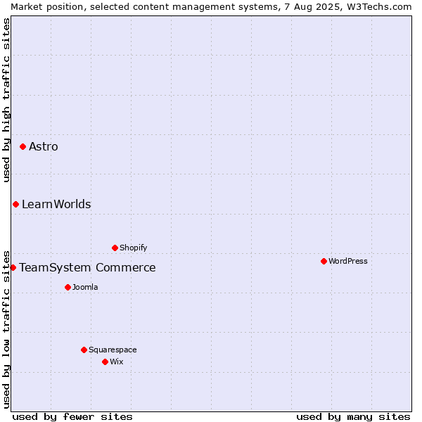 Market position of Astro vs. LearnWorlds vs. TeamSystem Commerce
