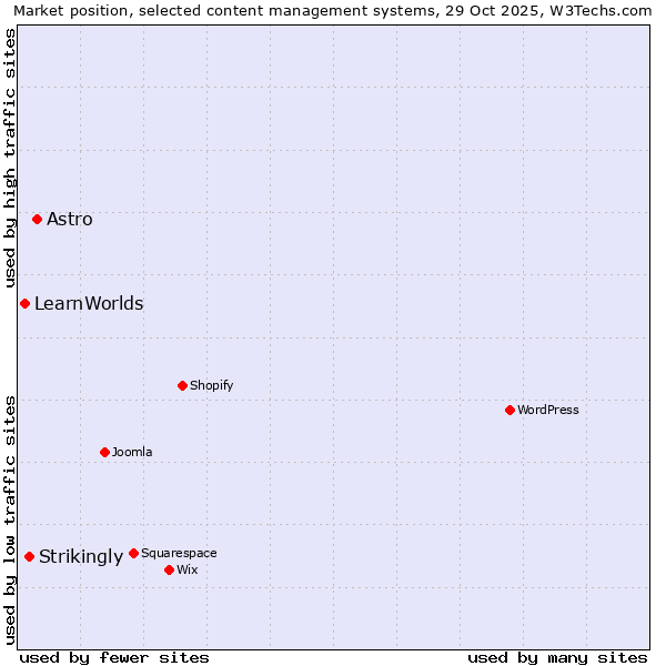 Market position of Astro vs. Strikingly vs. LearnWorlds