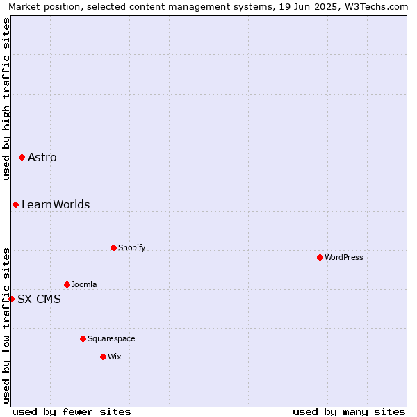 Market position of Astro vs. LearnWorlds vs. SX CMS