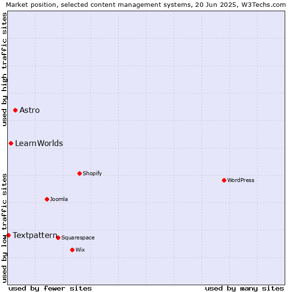 Market position of Astro vs. LearnWorlds vs. Textpattern