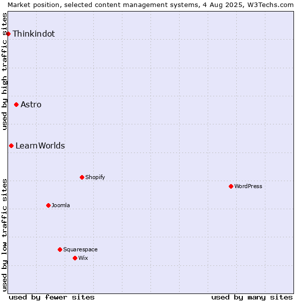 Market position of Astro vs. LearnWorlds vs. Thinkindot