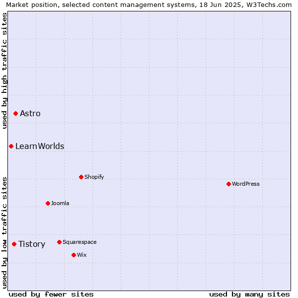 Market position of Astro vs. Tistory vs. LearnWorlds