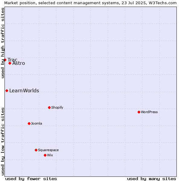 Market position of Astro vs. LearnWorlds vs. Trac