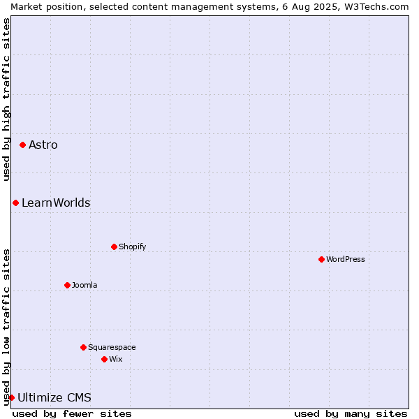 Market position of Astro vs. LearnWorlds vs. Ultimize CMS