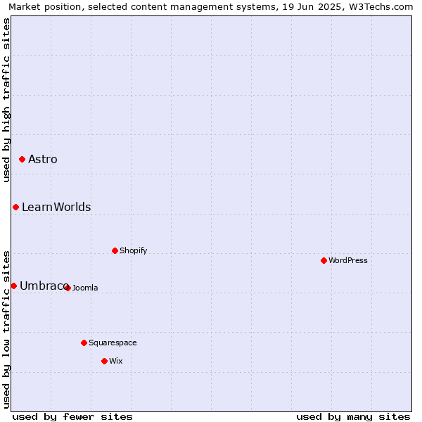 Market position of Astro vs. LearnWorlds vs. Umbraco