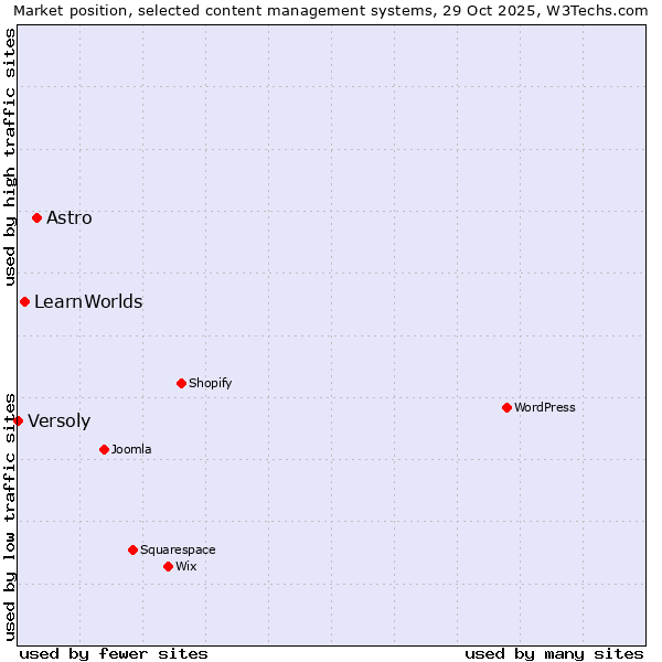 Market position of Astro vs. LearnWorlds vs. Versoly