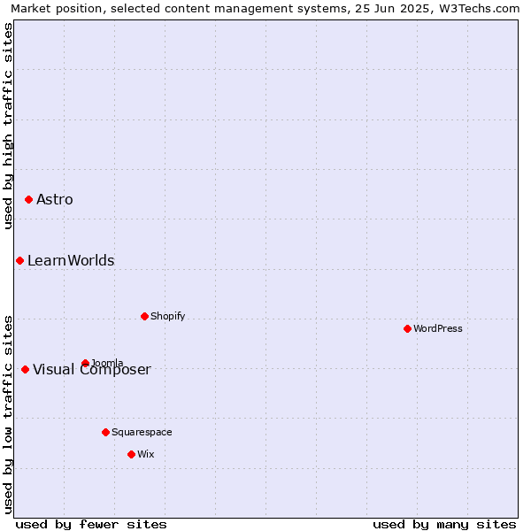 Market position of Astro vs. Visual Composer vs. LearnWorlds