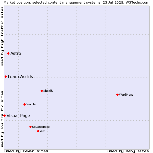 Market position of Astro vs. LearnWorlds vs. Visual Page