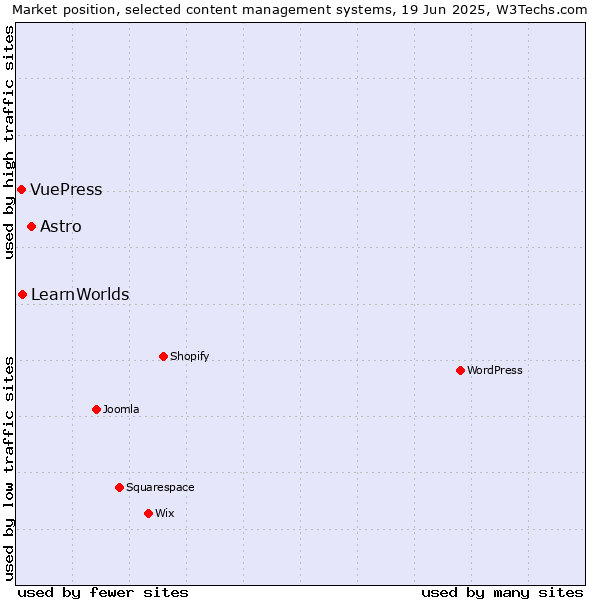 Market position of Astro vs. LearnWorlds vs. VuePress