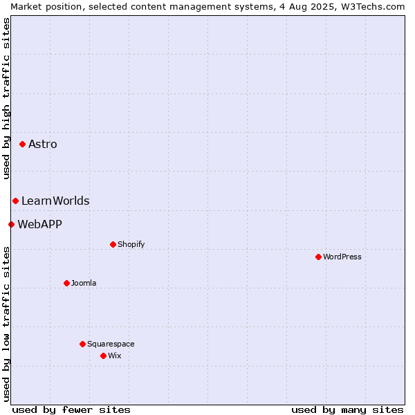 Market position of Astro vs. LearnWorlds vs. WebAPP