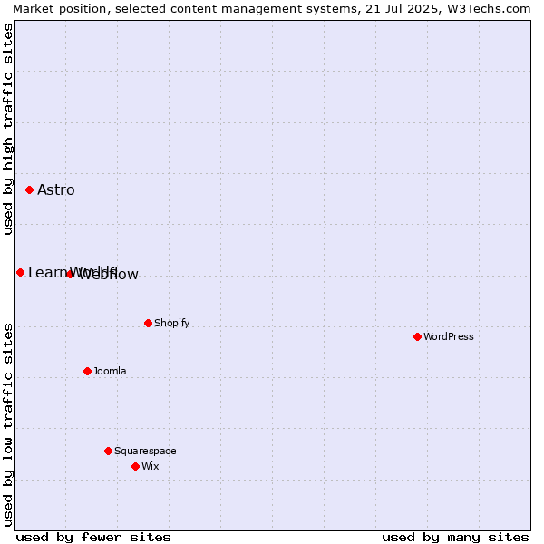 Market position of Webflow vs. Astro vs. LearnWorlds