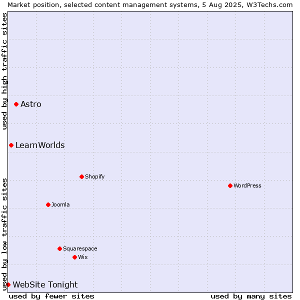 Market position of Astro vs. LearnWorlds vs. WebSite Tonight