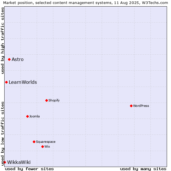 Market position of Astro vs. LearnWorlds vs. WikkaWiki