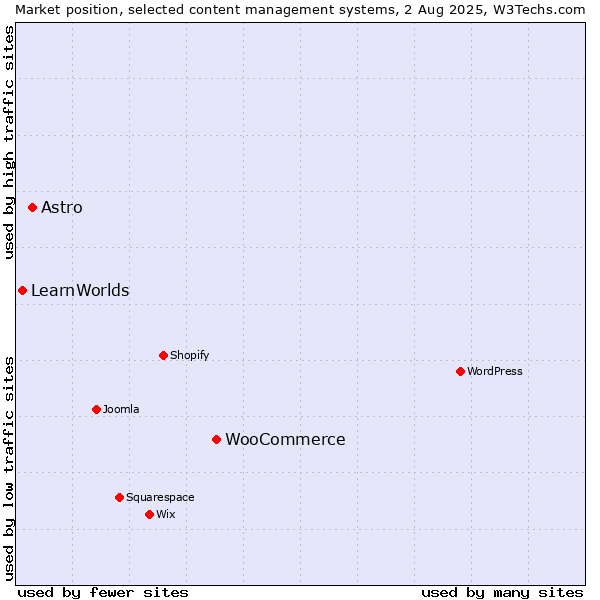 Market position of WooCommerce vs. Astro vs. LearnWorlds