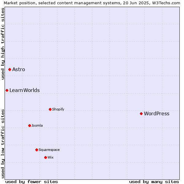 Market position of WordPress vs. Astro vs. LearnWorlds