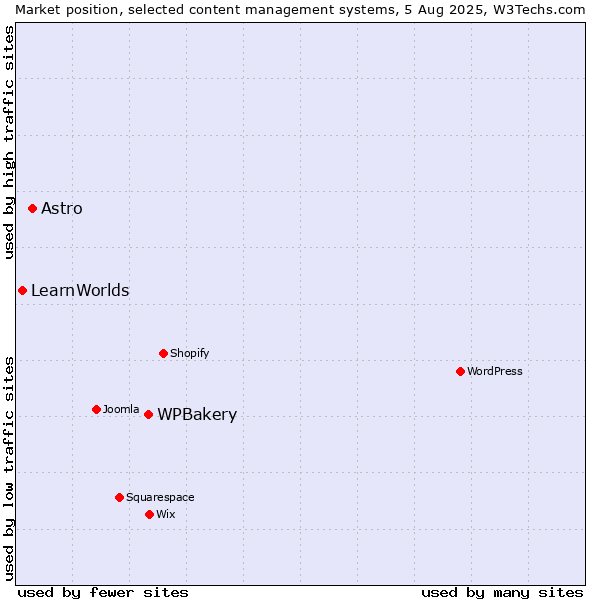 Market position of WPBakery vs. Astro vs. LearnWorlds