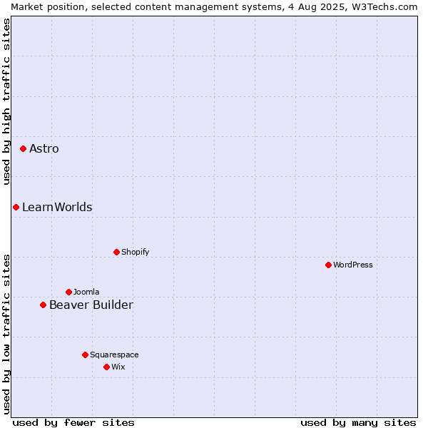 Market position of Beaver Builder vs. Astro vs. LearnWorlds