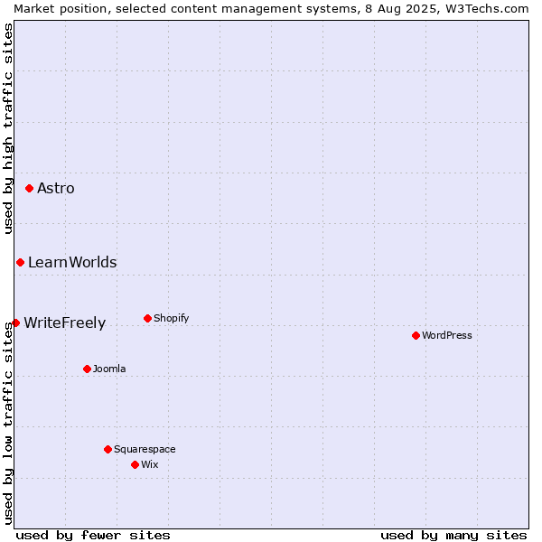 Market position of Astro vs. LearnWorlds vs. WriteFreely