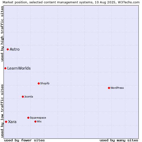 Market position of Astro vs. Xara vs. LearnWorlds