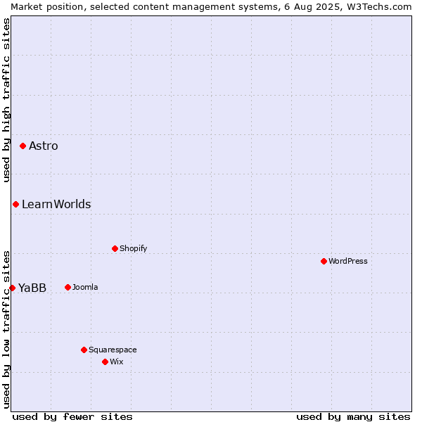 Market position of Astro vs. LearnWorlds vs. YaBB