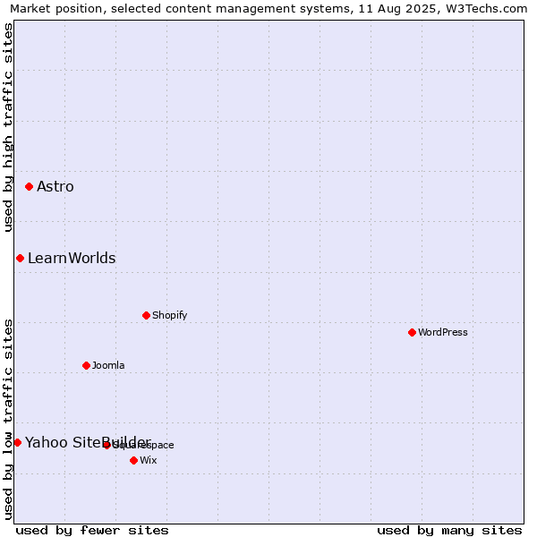 Market position of Astro vs. LearnWorlds vs. Yahoo SiteBuilder