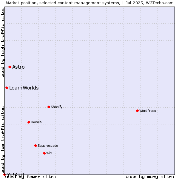 Market position of Astro vs. LearnWorlds vs. Yo!Kart