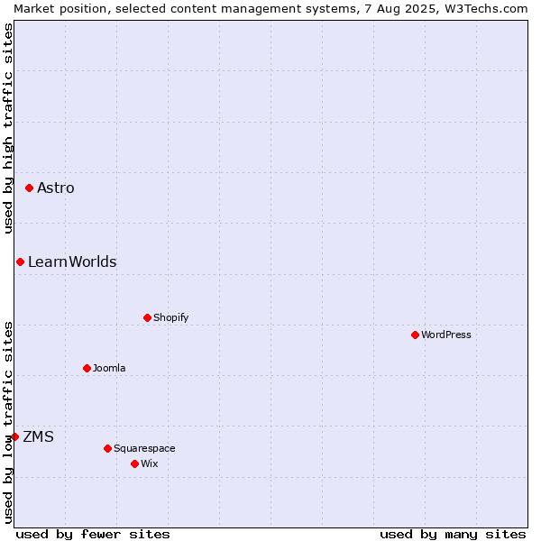 Market position of Astro vs. LearnWorlds vs. ZMS