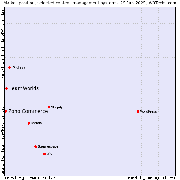 Market position of Astro vs. LearnWorlds vs. Zoho Commerce