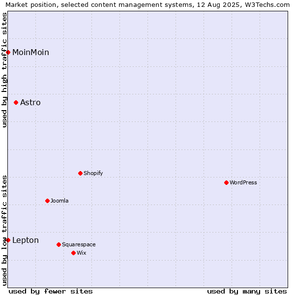 Market position of Astro vs. Lepton vs. MoinMoin