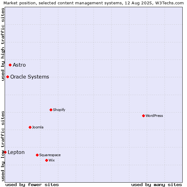 Market position of Astro vs. Oracle Systems vs. Lepton