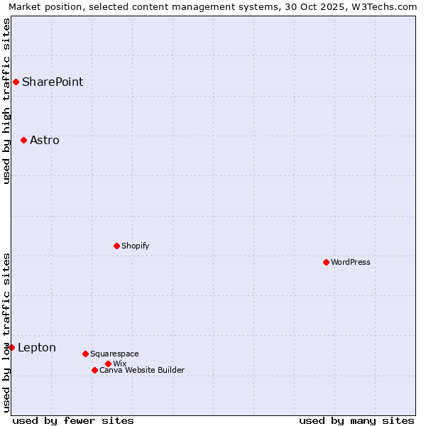 Market position of Astro vs. SharePoint vs. Lepton