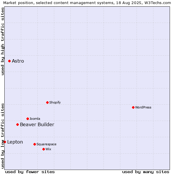 Market position of Beaver Builder vs. Astro vs. Lepton