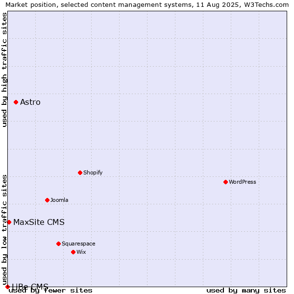 Market position of Astro vs. MaxSite CMS vs. LiBe CMS