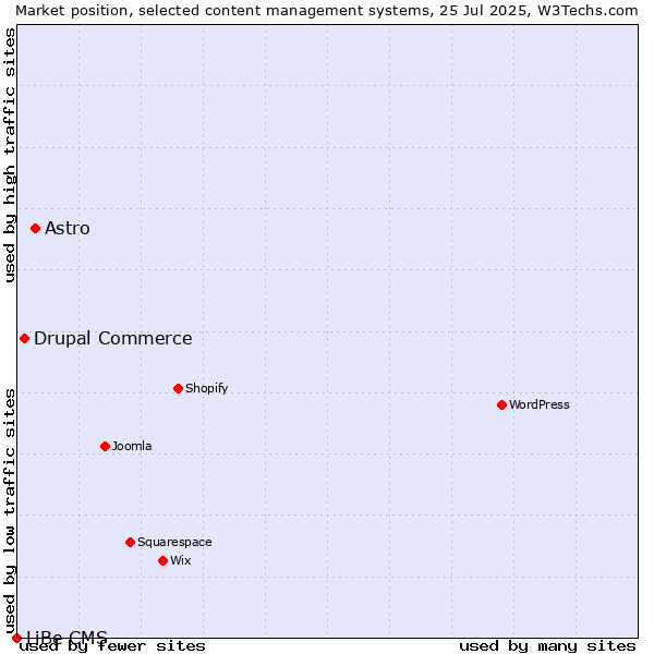 Market position of Astro vs. Drupal Commerce vs. LiBe CMS