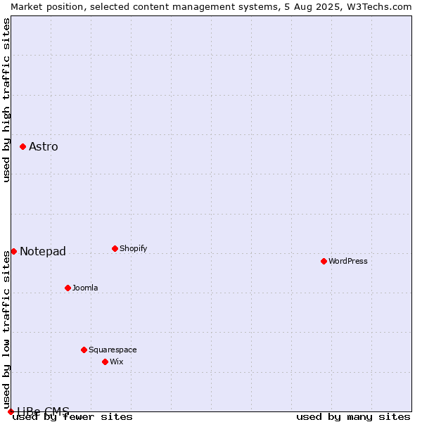 Market position of Astro vs. Notepad vs. LiBe CMS
