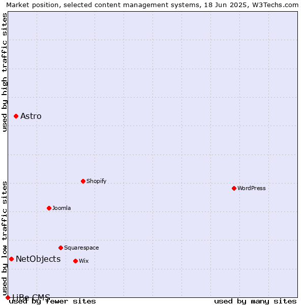 Market position of Astro vs. NetObjects vs. LiBe CMS