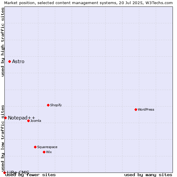 Market position of Astro vs. Notepad++ vs. LiBe CMS