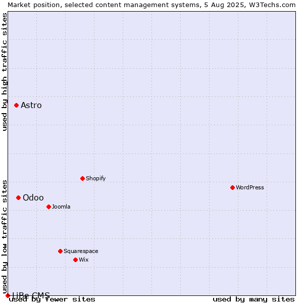 Market position of Odoo vs. Astro vs. LiBe CMS