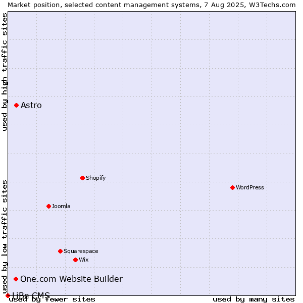 Market position of Astro vs. One.com Website Builder vs. LiBe CMS