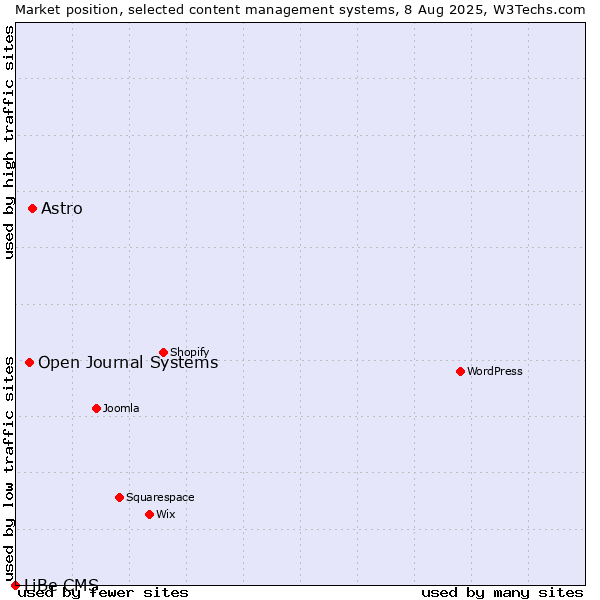 Market position of Astro vs. Open Journal Systems vs. LiBe CMS