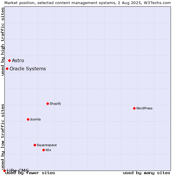 Market position of Astro vs. Oracle Systems vs. LiBe CMS