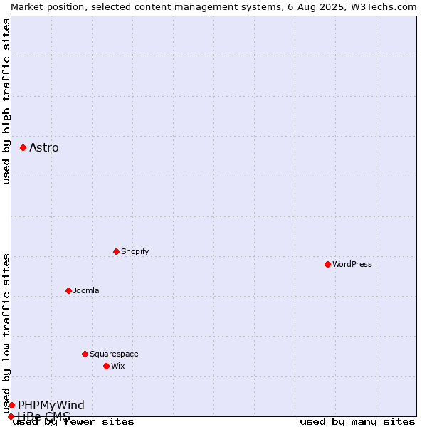 Market position of Astro vs. PHPMyWind vs. LiBe CMS