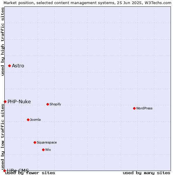 Market position of Astro vs. PHP-Nuke vs. LiBe CMS