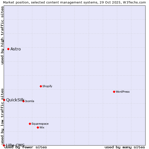 Market position of Astro vs. QuickSilk vs. LiBe CMS