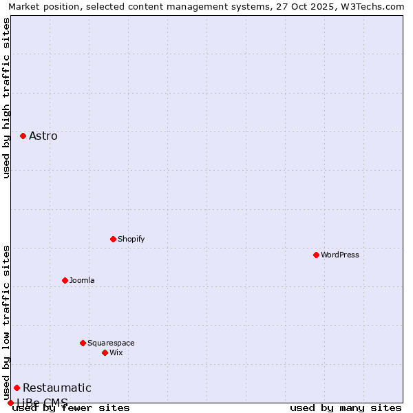 Market position of Astro vs. Restaumatic vs. LiBe CMS