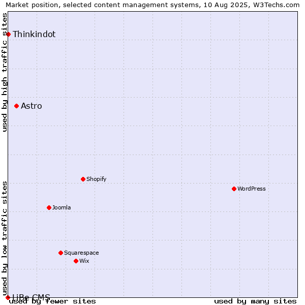 Market position of Astro vs. Thinkindot vs. LiBe CMS
