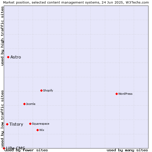 Market position of Astro vs. Tistory vs. LiBe CMS