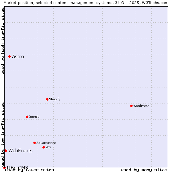 Market position of Astro vs. WebFronts vs. LiBe CMS
